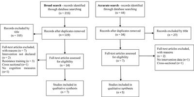 Exercise-dependent BDNF as a Modulatory Factor for the Executive Processing of Individuals in Course of Cognitive Decline. A Systematic Review